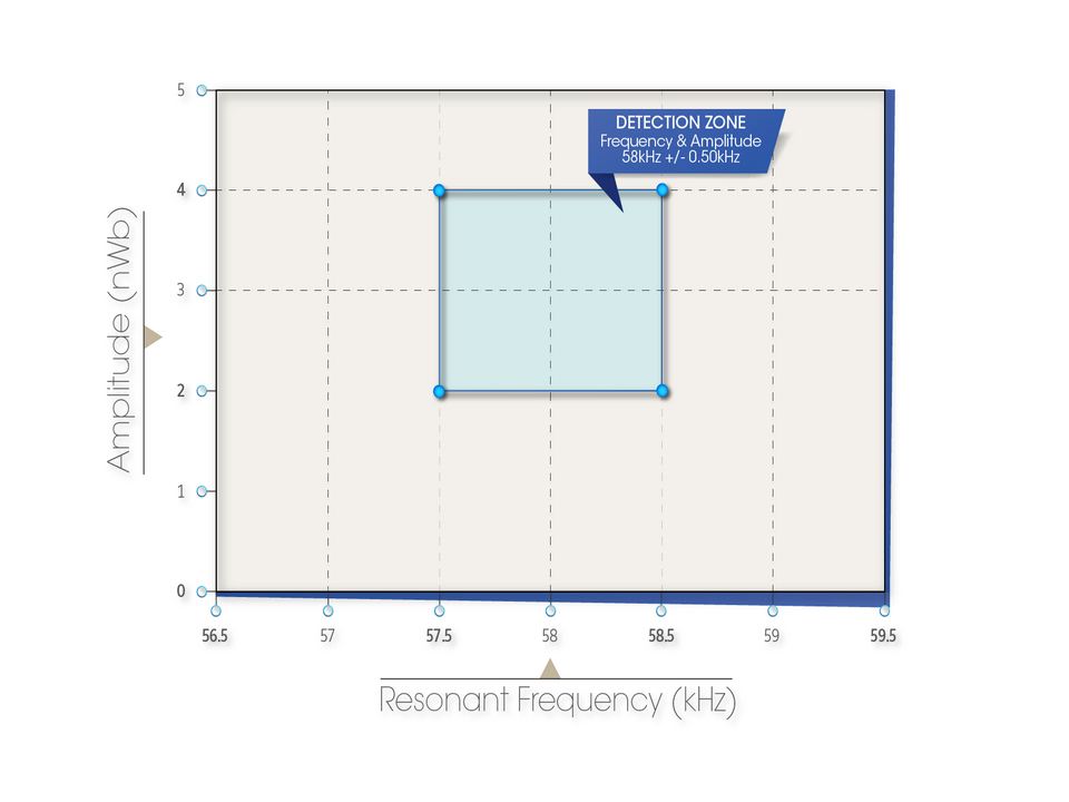 diagram of frequency and amplitude targets for sensormatic am labels
