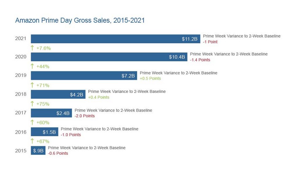 bar chart of amazon prime day sales