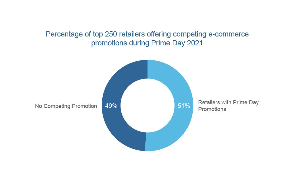 ring chart of retailers offering ecommerce promotions amazon prime day 2021