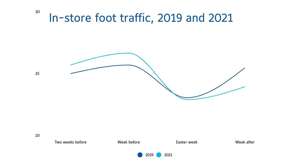 chart of in-store retail foot traffic 2019 2021