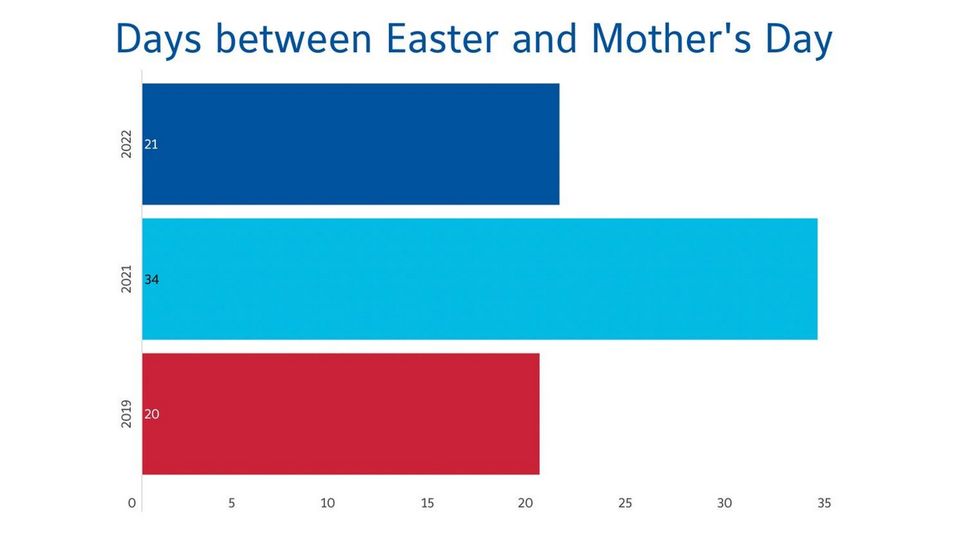 bar graph of days between easter and mothers day effect on retail sales