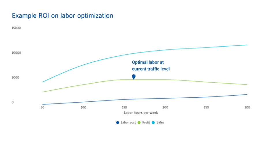 chart illustrating example roi on labor optimization