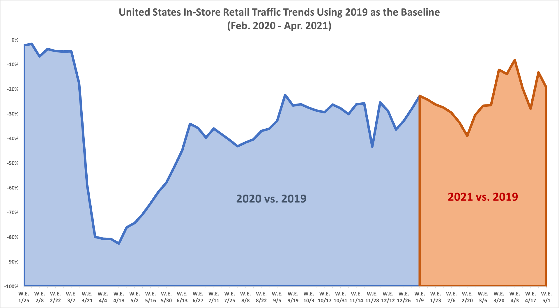 Chart: United States In-Store Retail Traffic Trends Using 2019 as the Baseline (Feb. 2020 - Apr. 2021)