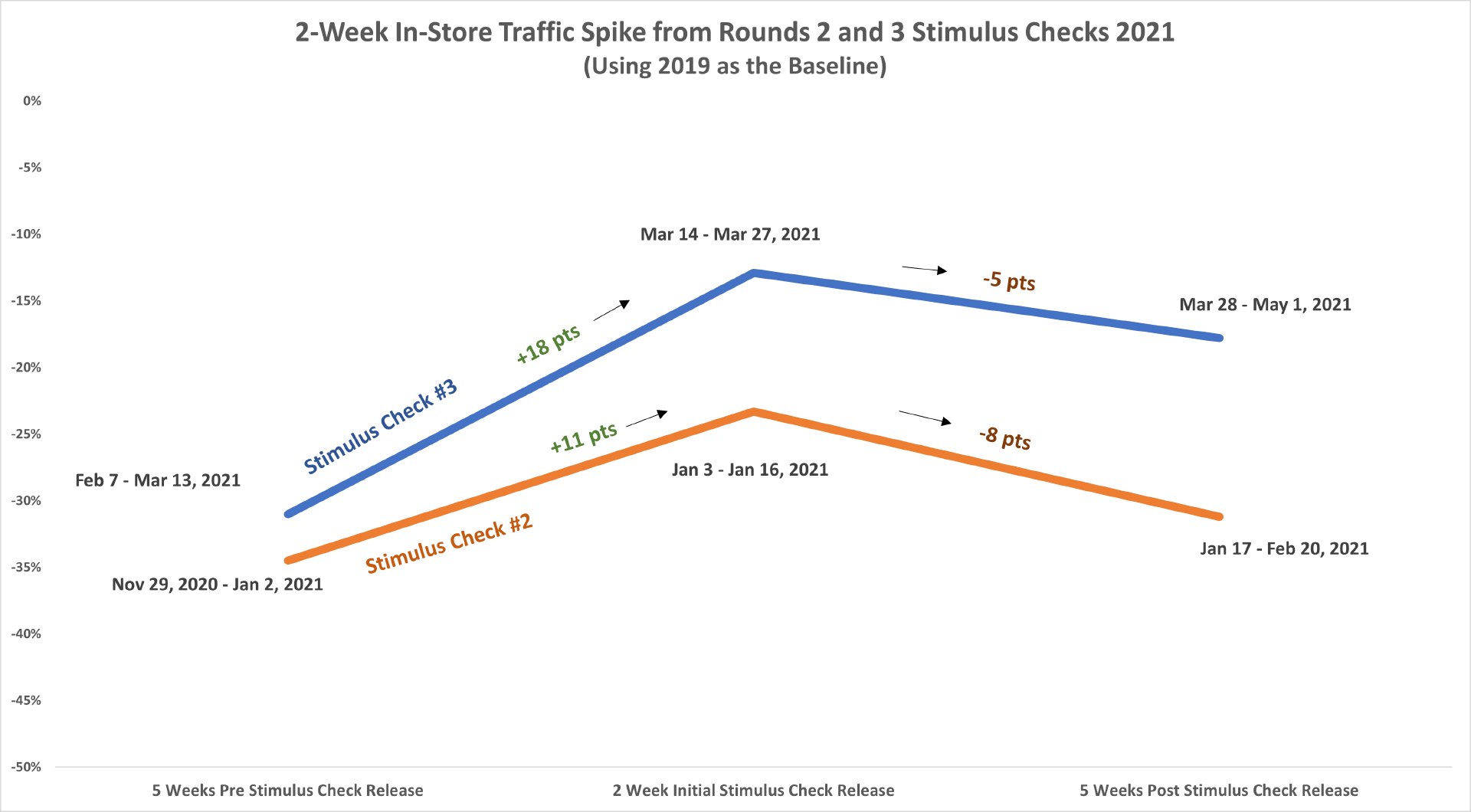 Graph: 2-Week In-Store Traffic Spike from Rounds 2 and 3 Stimulus Checks 2021 (Using 2019 as the Baseline)