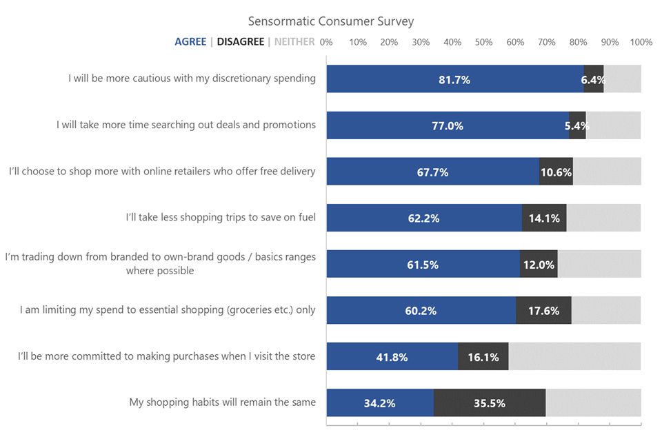 horizontal stacked bar chart of sensormatic consumer survey results