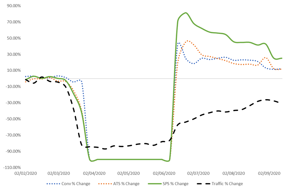 uk shopper trends yoy comparison pre- and post-lockdown