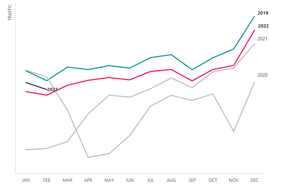 line graph showing retail footfall for years 2019-2022