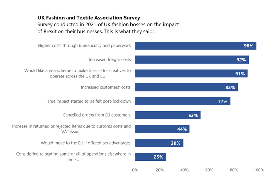 horizontal bar chart results of 2021 uk fashion and textile association survey