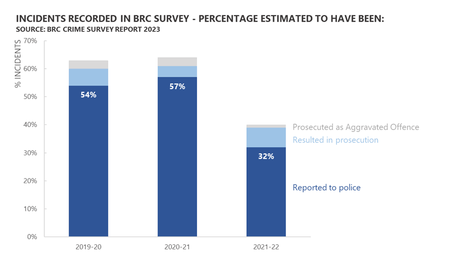 stacked bar graph showing the huge decline in retail crime incidents being reported to police between 2019 and 2022 after les than 10% of reports resulted in prosecution