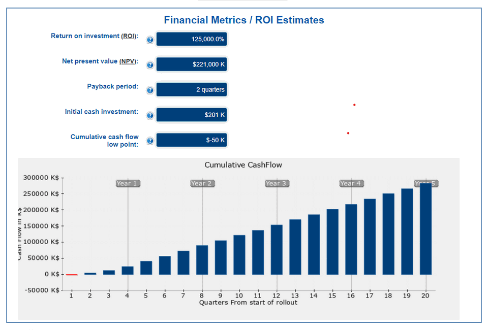 screenshot of rfid roi estimator showing graphs in final financial metrics and roi estimates section