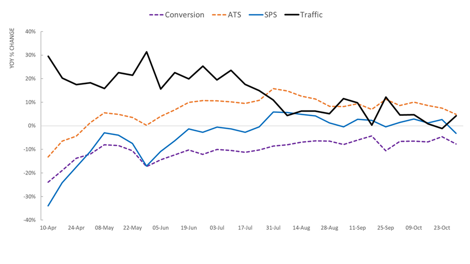 chart displaying comparative retail sales figures